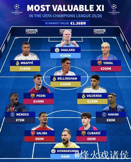 西甲最贵阵容：姆巴佩、亚马尔领衔，中前场身价均破亿