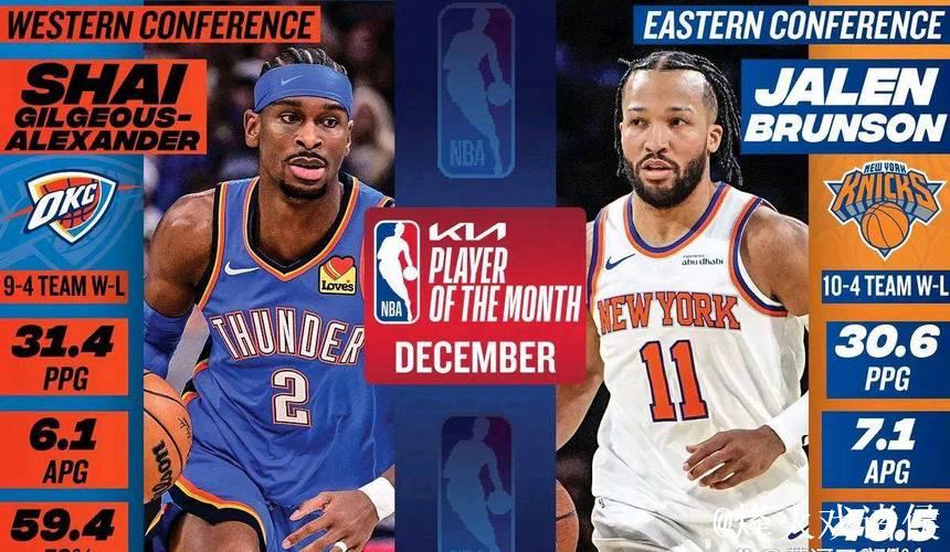 NBA12月最佳球员揭晓：亚历山大称霸西部，布伦森领衔东部
