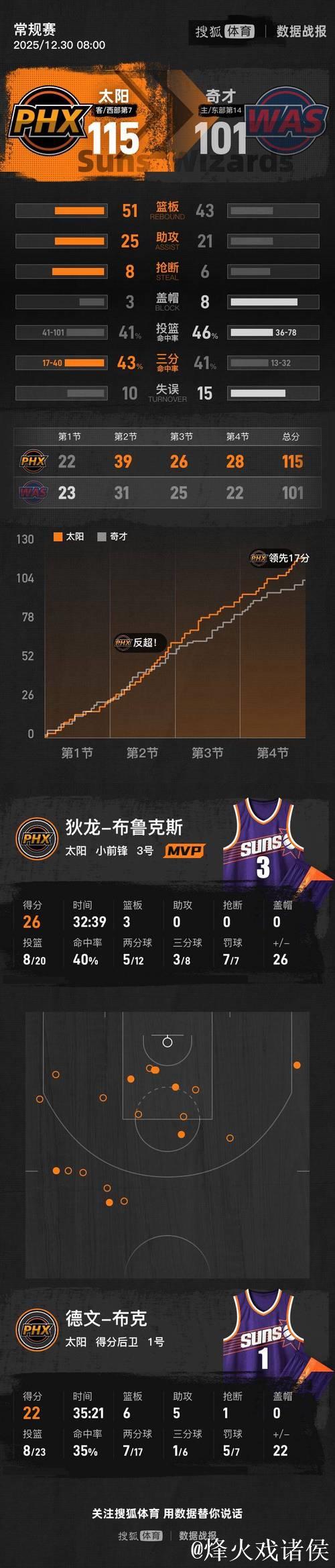 布克贡献22+6+5，特雷-约翰逊砍24分，太阳客胜奇才