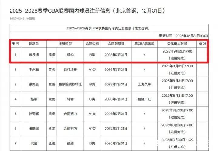 CBA官方:曾凡博正式完成北京首钢注册 CBA官方:曾凡博正式完成北京首钢注册